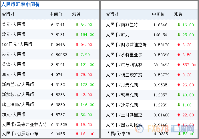 今日人民币中间价,六大银行外汇牌价(3-15)