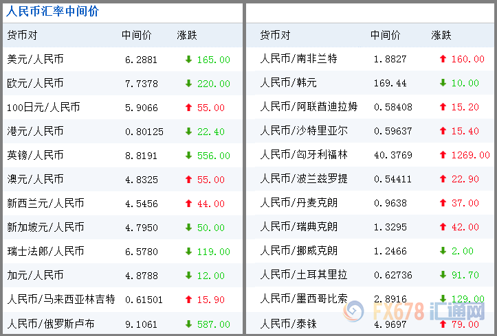 今日人民币中间价,六大银行外汇牌价(3-30)