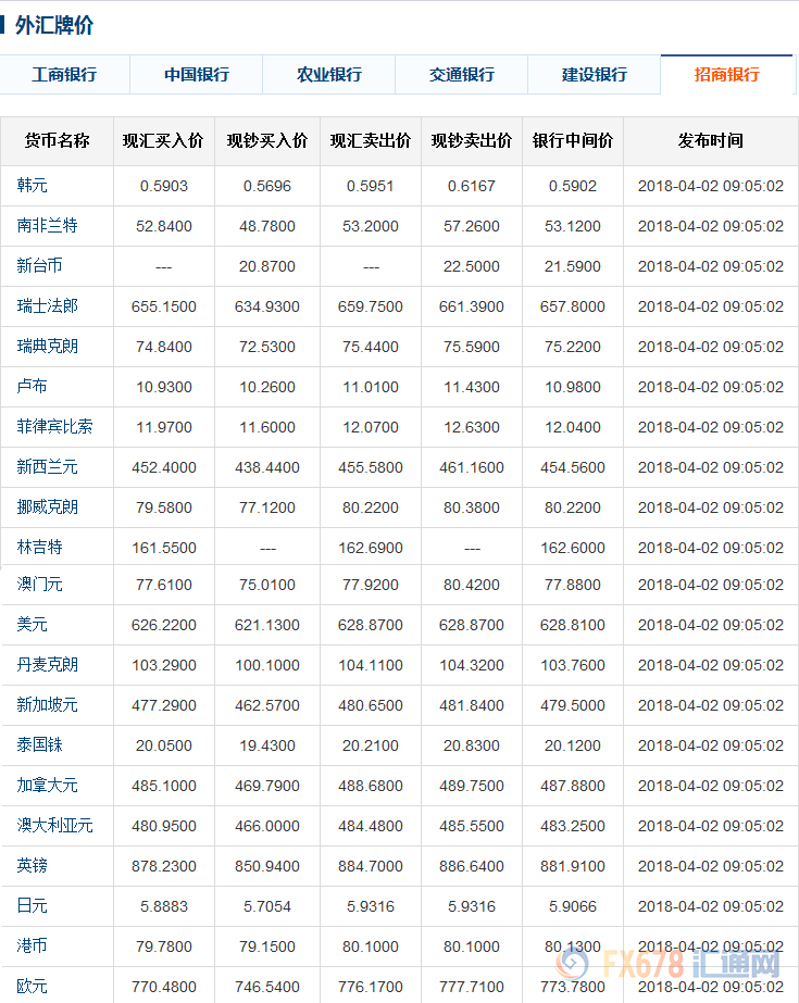今日人民币中间价,六大银行外汇牌价(4-2)