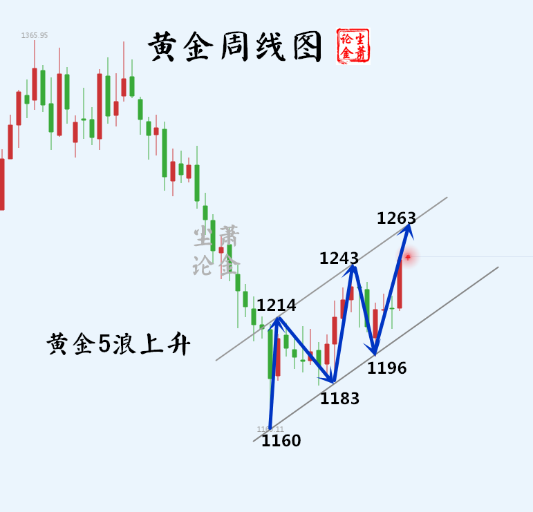 White Dust Xiao:12.10黄金多头一路高歌！空单被套怎么解？166 / author:White Dust Xiao / PostsID:1247046