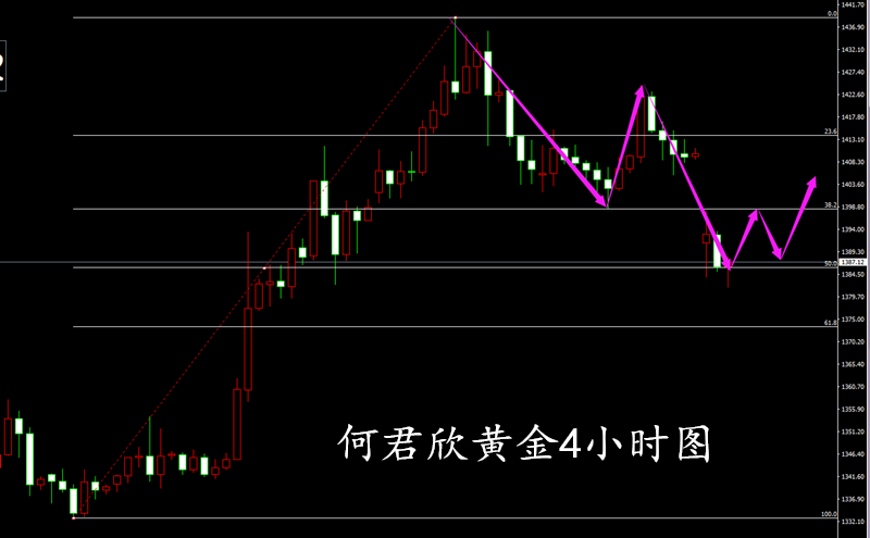 黄金1382多单已获利减仓，美盘布局提前知晓！